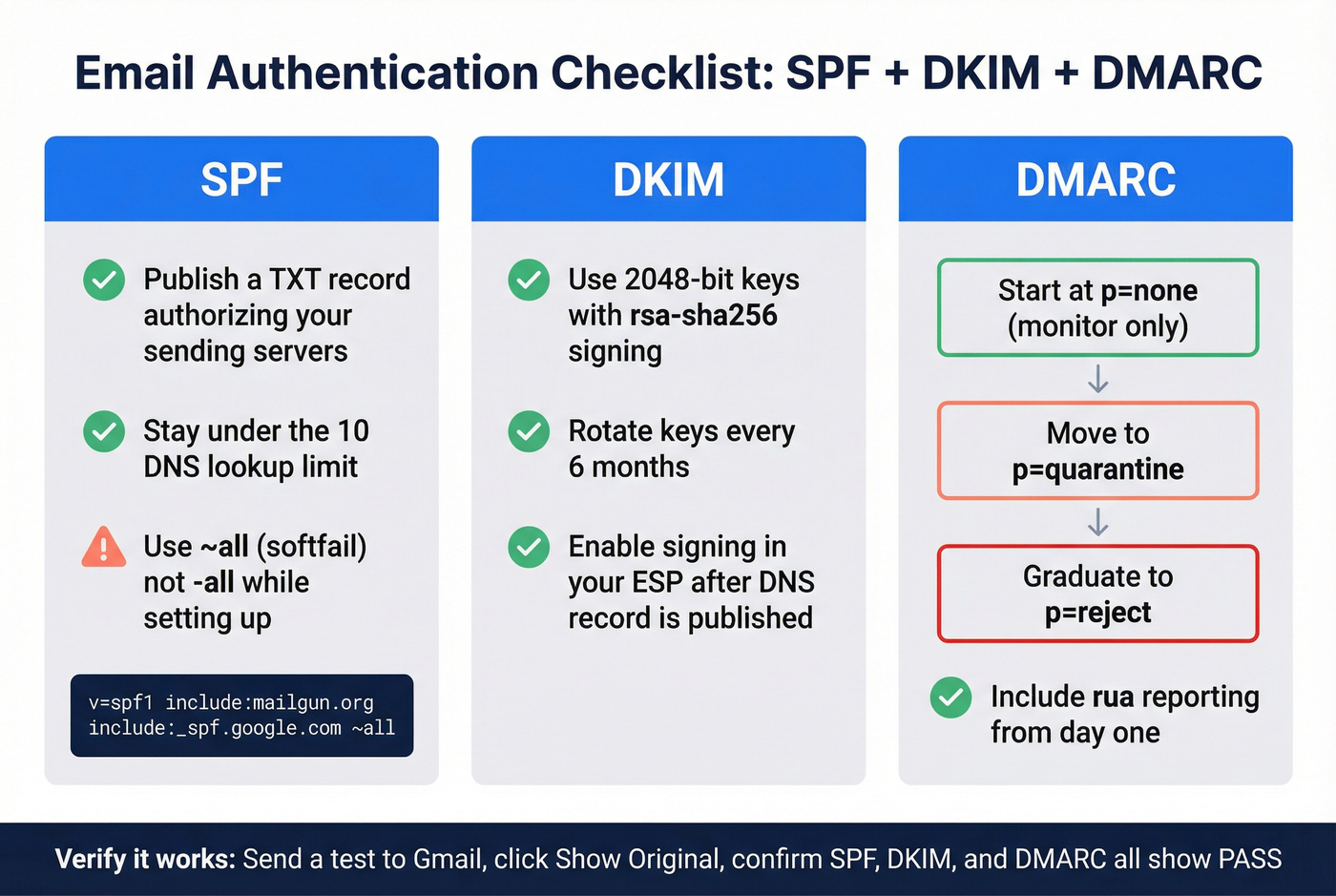 SPF DKIM DMARC authentication setup checklist visual