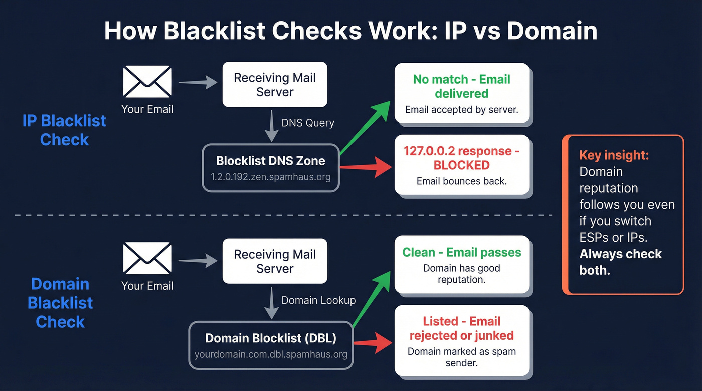 How IP and domain blacklists work with DNS queries
