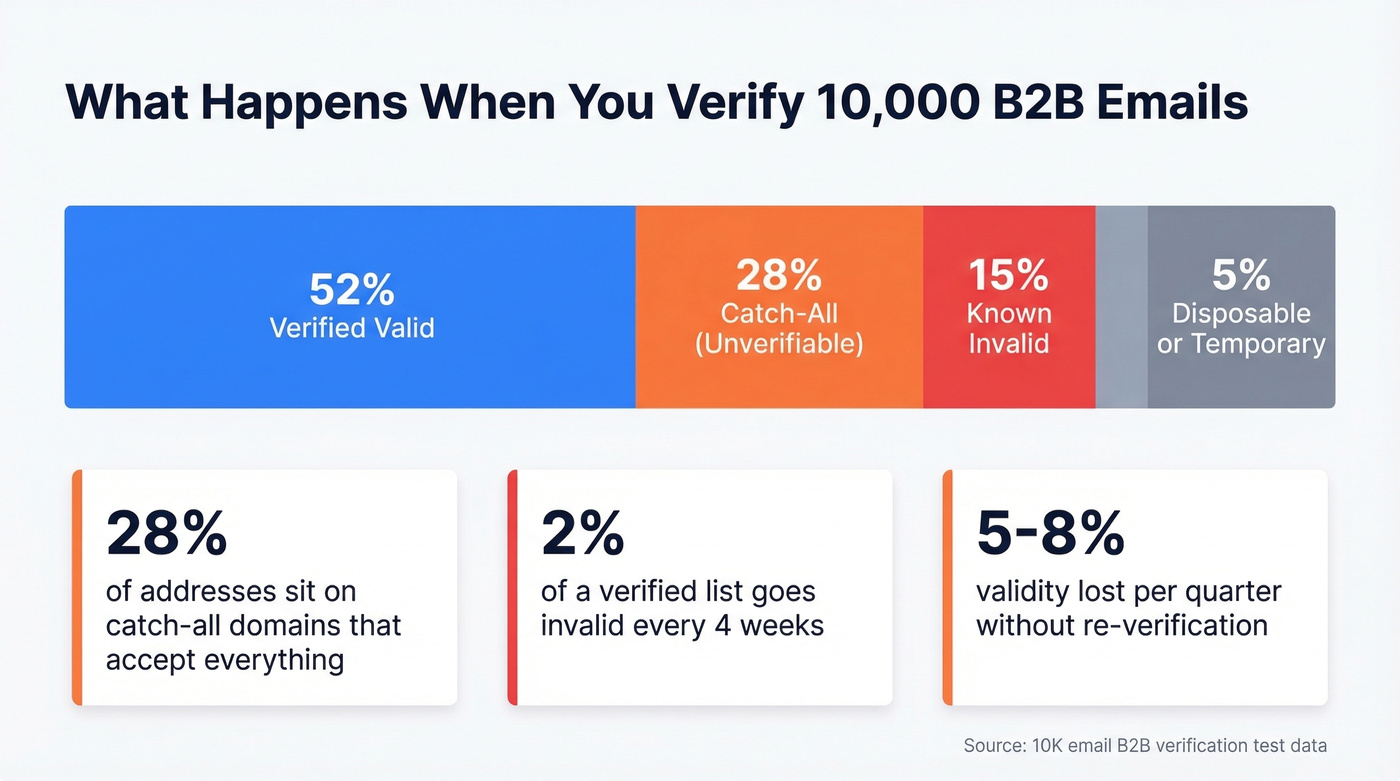 B2B email list verification results breakdown chart