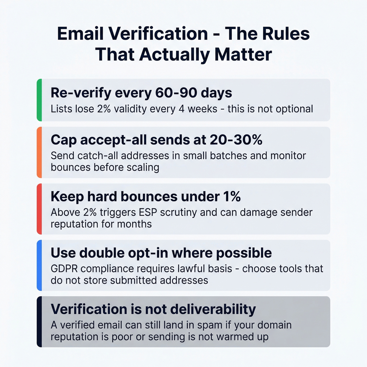 Email verification best practices checklist with key thresholds