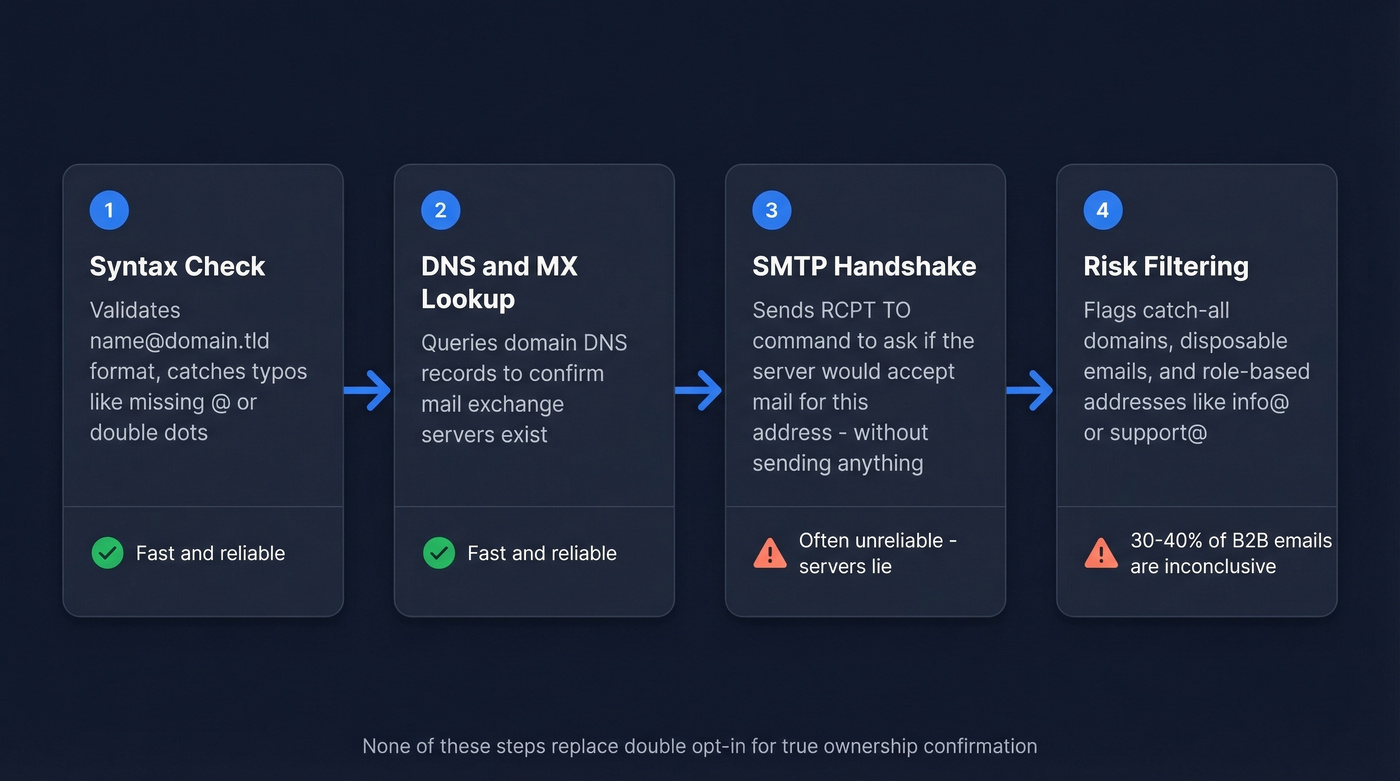 Four-step email verification process flow chart