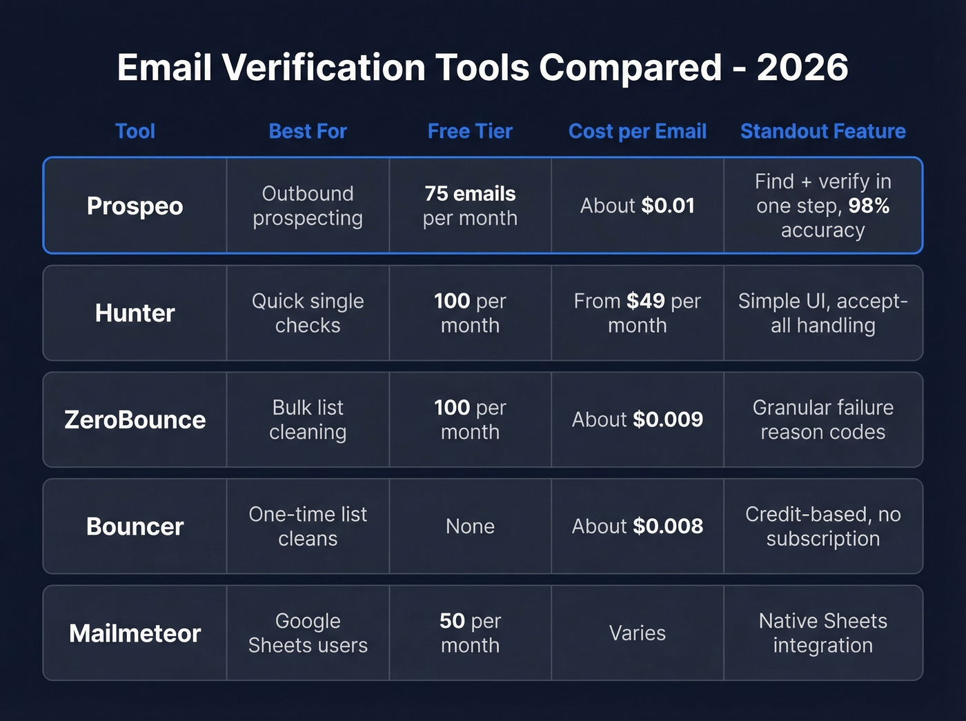 Email verification tools comparison matrix with pricing