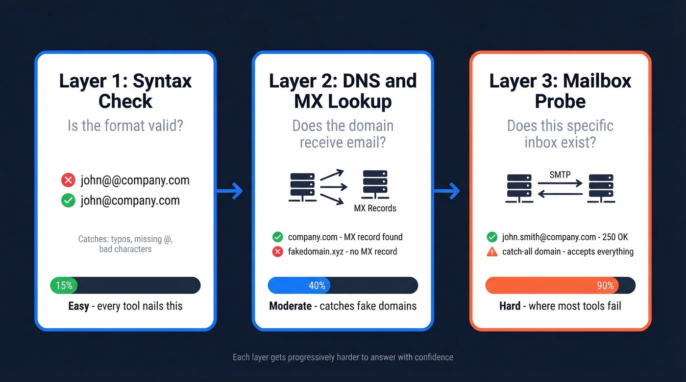 Three layers of email verification explained visually