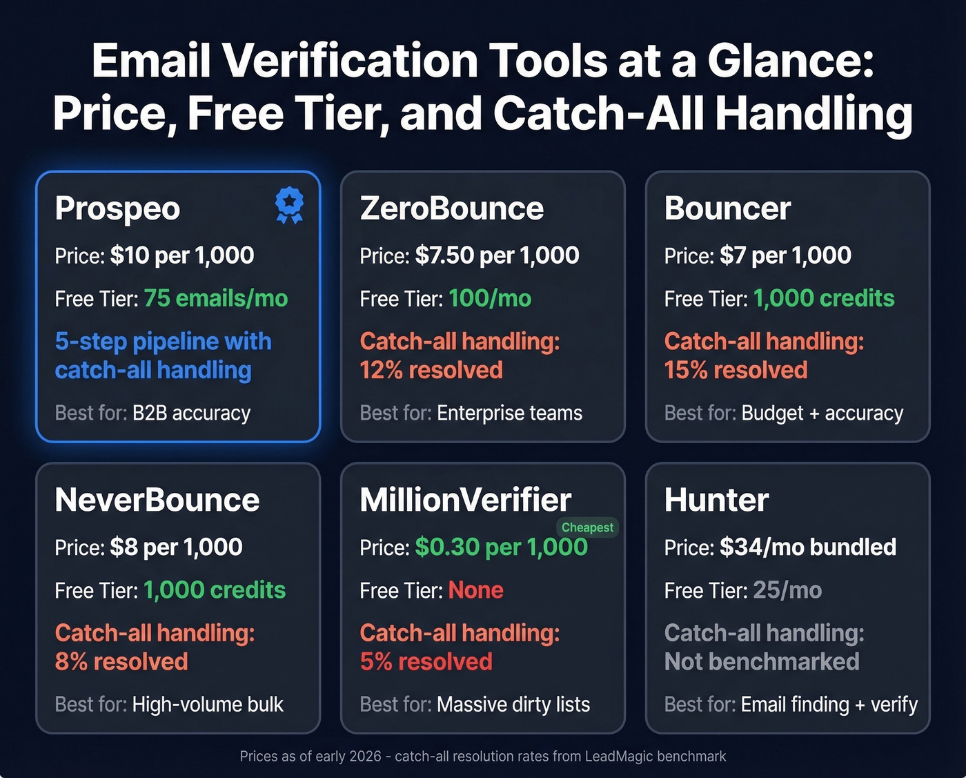 Email verification tools comparison by price and features