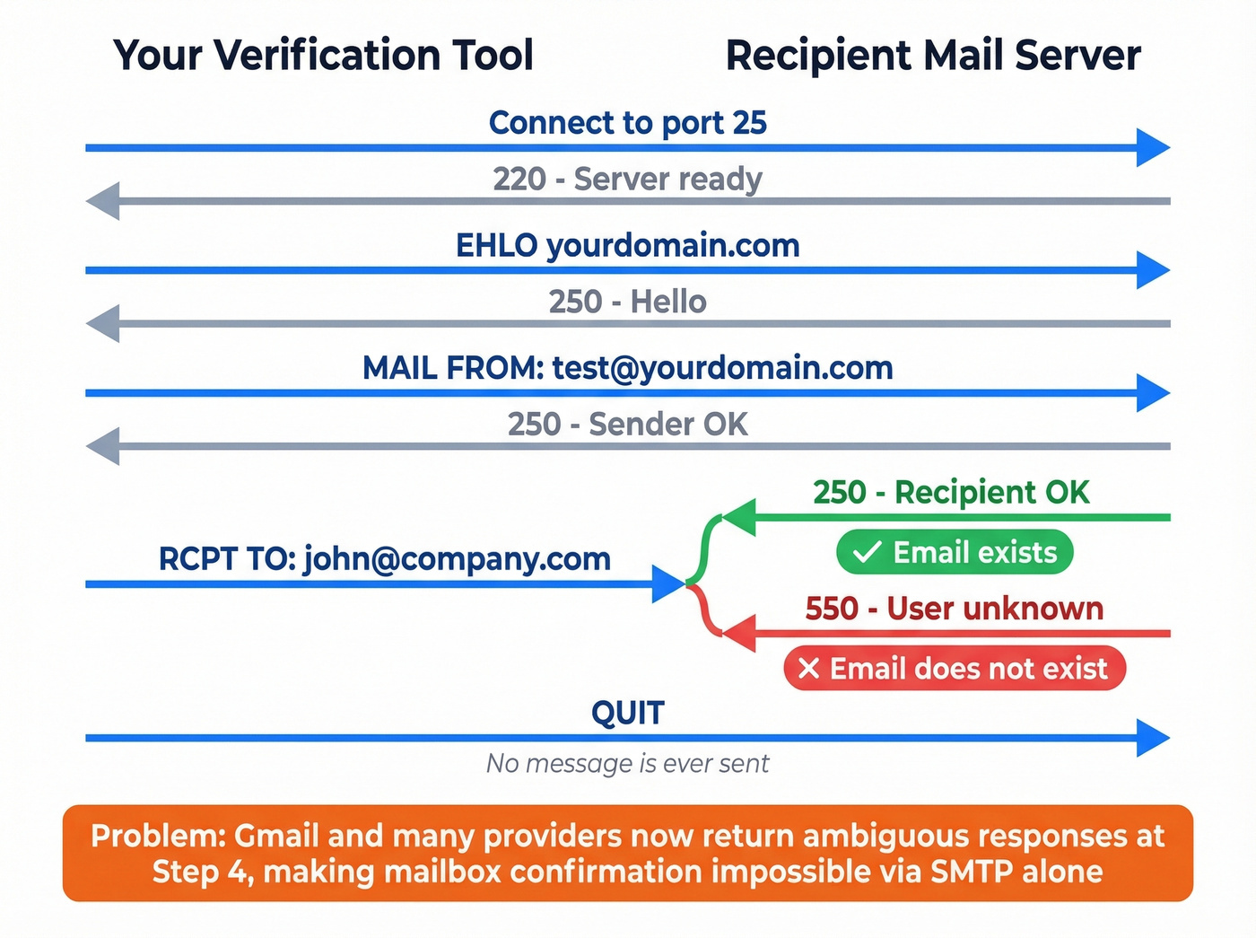 SMTP handshake verification process step by step