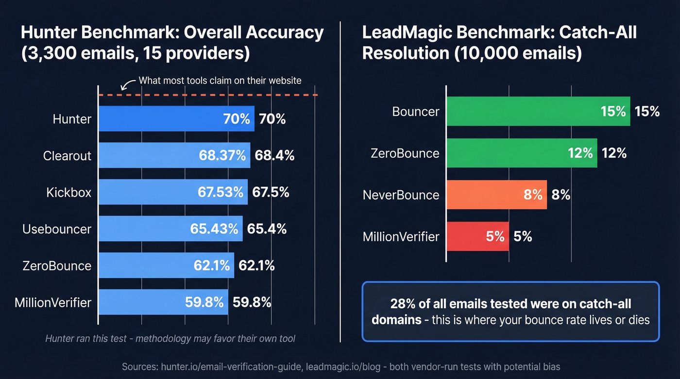 Email verification tool accuracy and catch-all resolution comparison