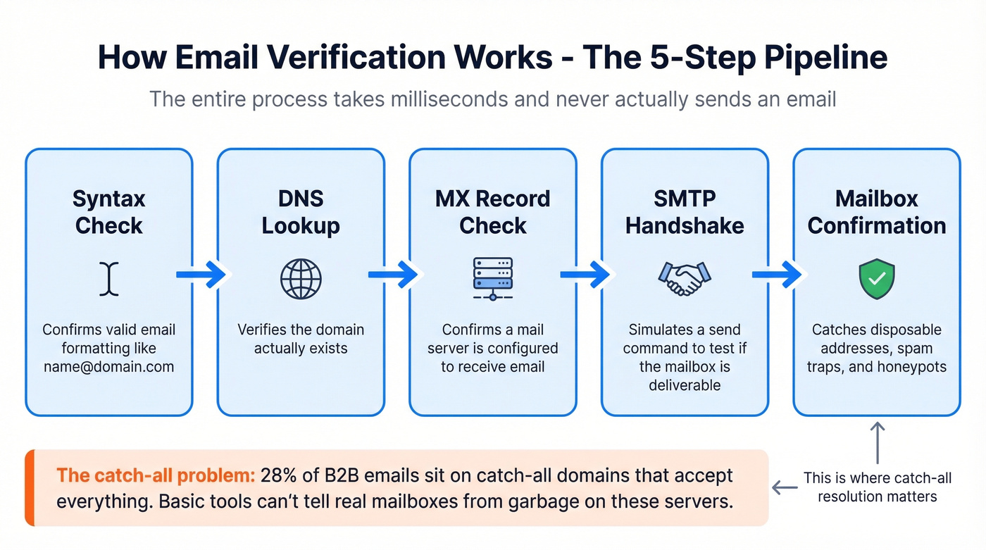 5-step email verification pipeline process diagram