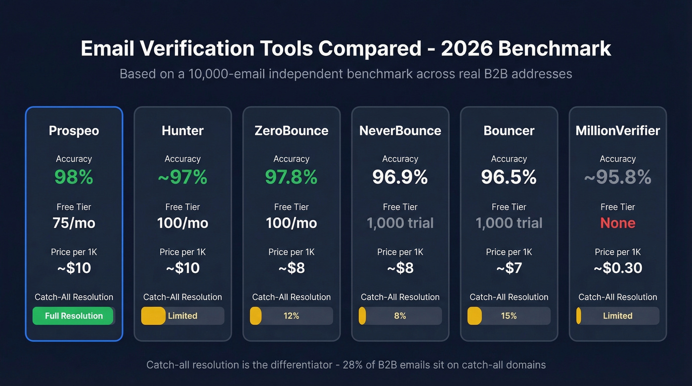 Email verification tools comparison with accuracy and catch-all scores
