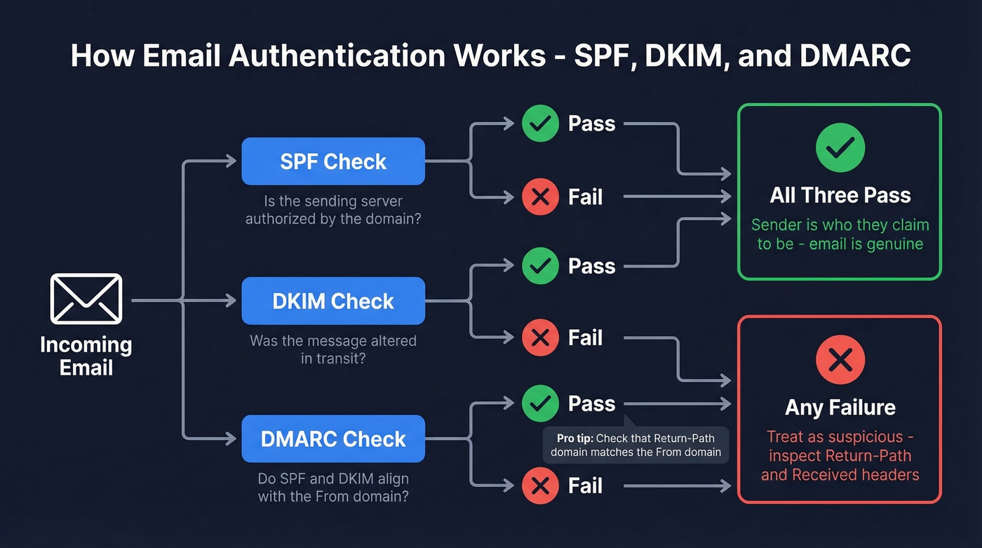 SPF DKIM DMARC email authentication explained visually