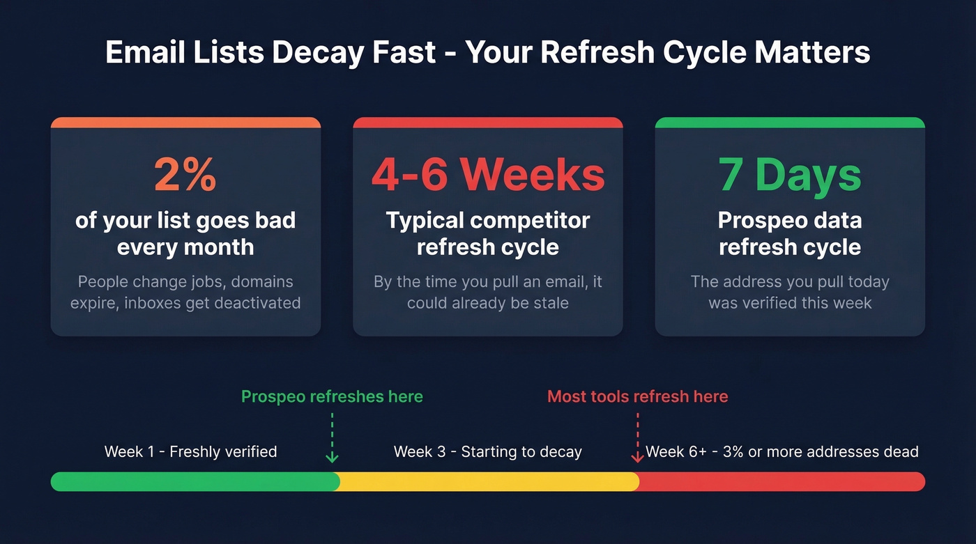 Email list decay rate and refresh cycle comparison