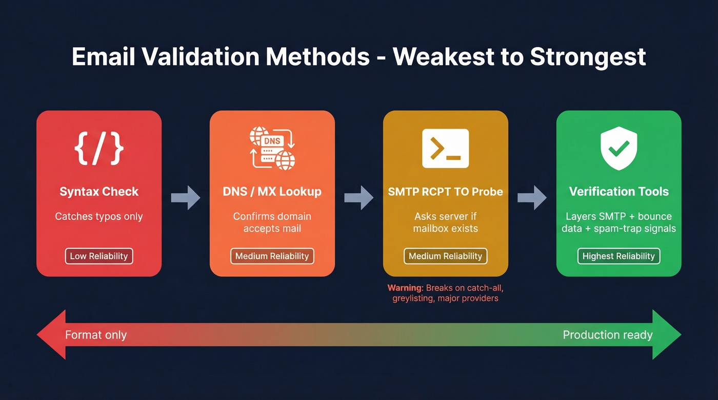 Four email validation methods ranked by reliability