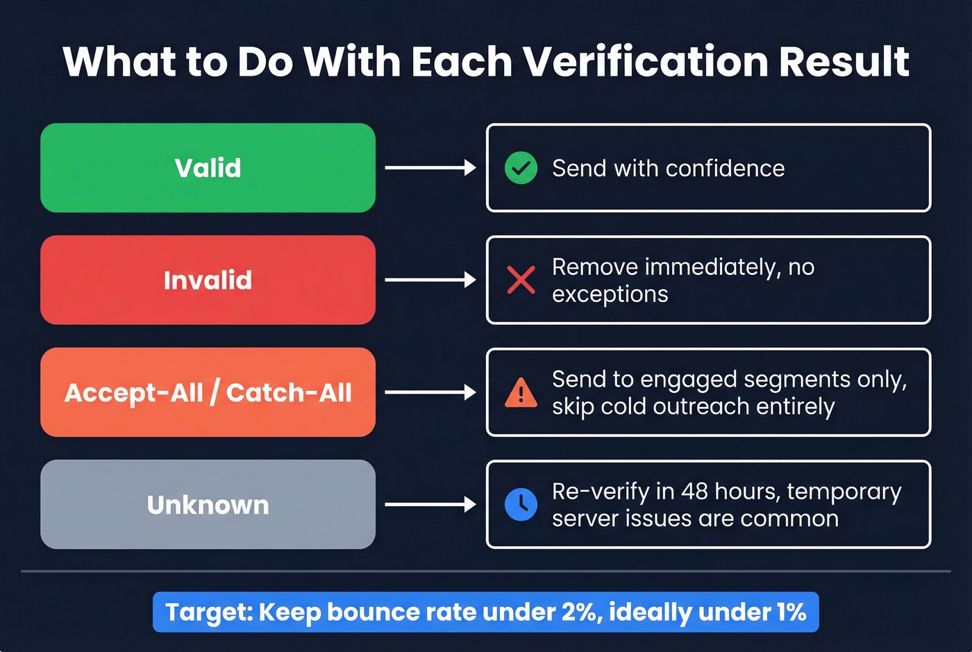 Decision flowchart for handling email verification results