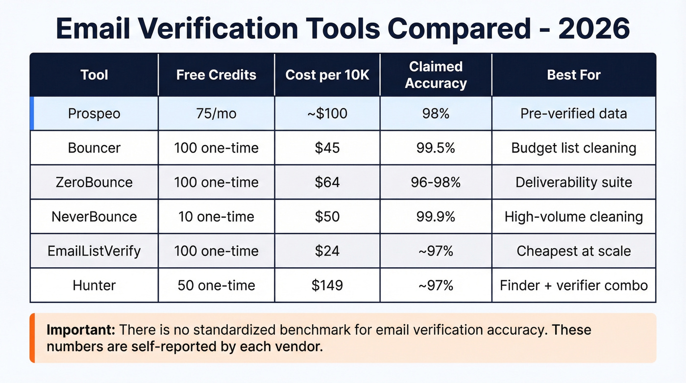 Email verification tool comparison with pricing and accuracy