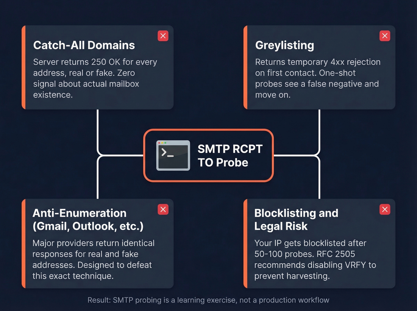 Four reasons SMTP verification fails at scale