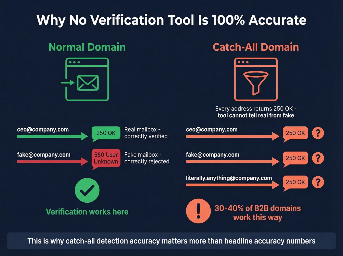 Why catch-all domains and security gateways fool verification tools