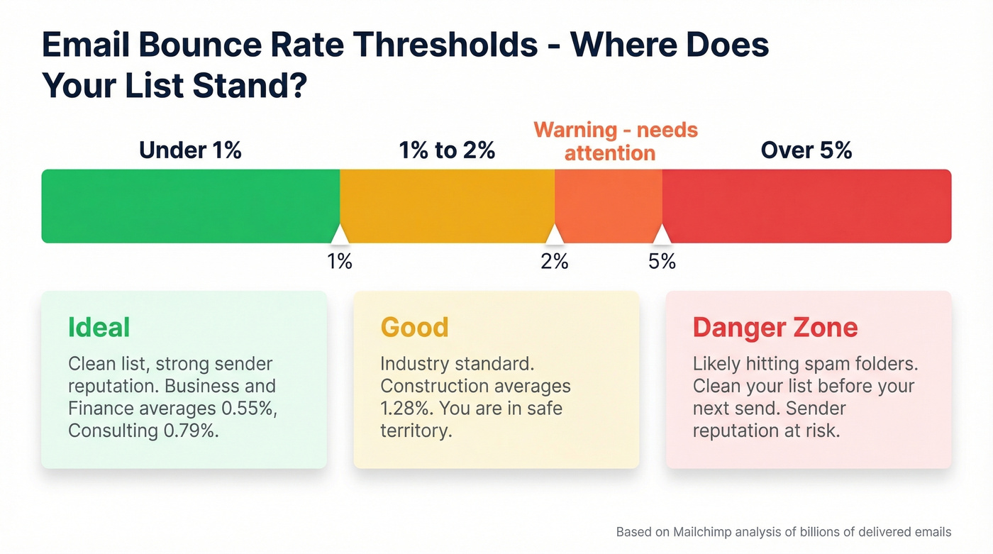 Bounce rate thresholds with color-coded danger zones