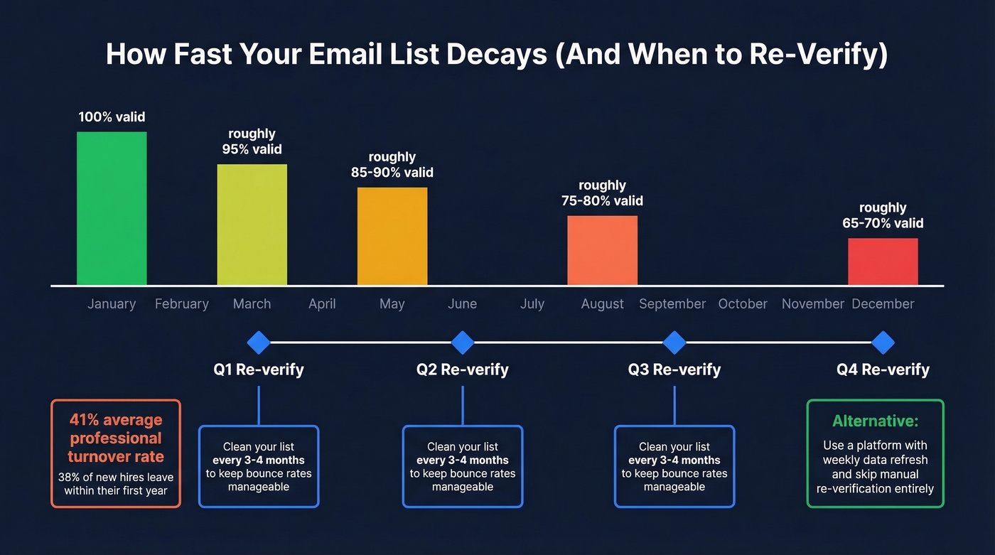 Email list decay timeline showing re-verification schedule
