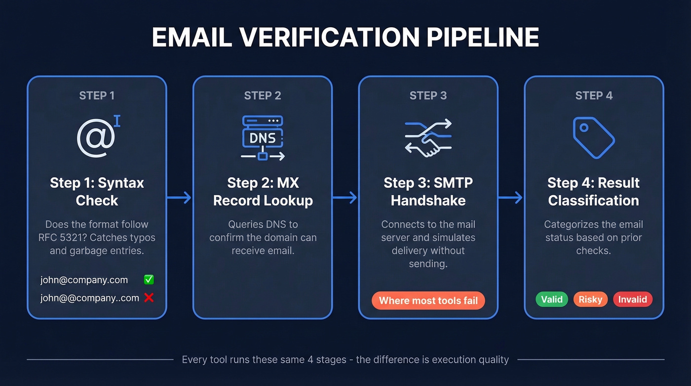 Four-step email verification pipeline from syntax to classification