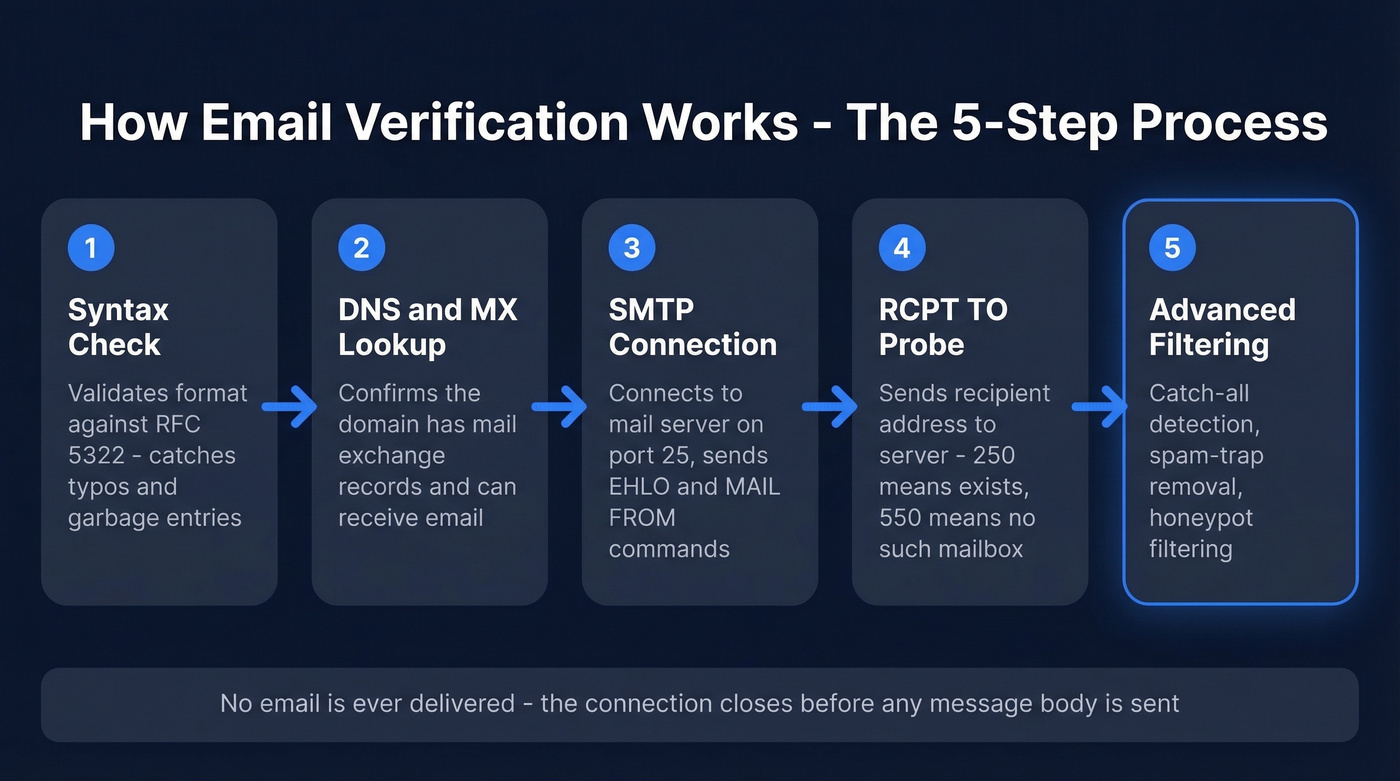 Five-step email verification process flow diagram