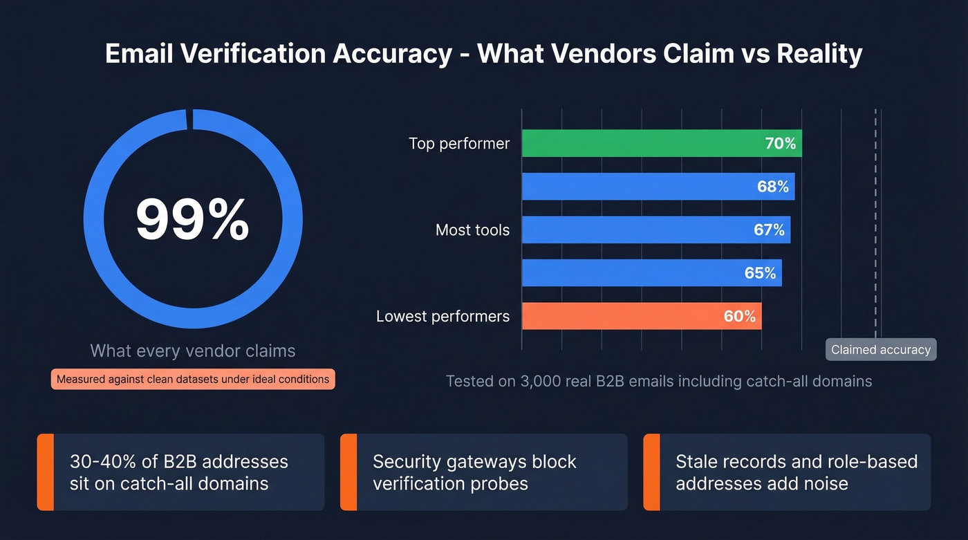 Email verification accuracy benchmark showing real vs claimed performance