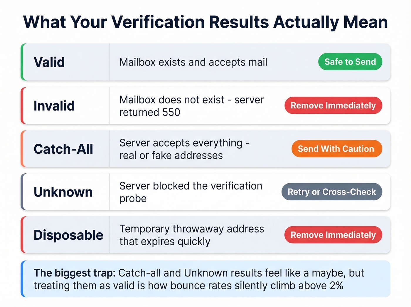 Email verification result statuses and recommended actions