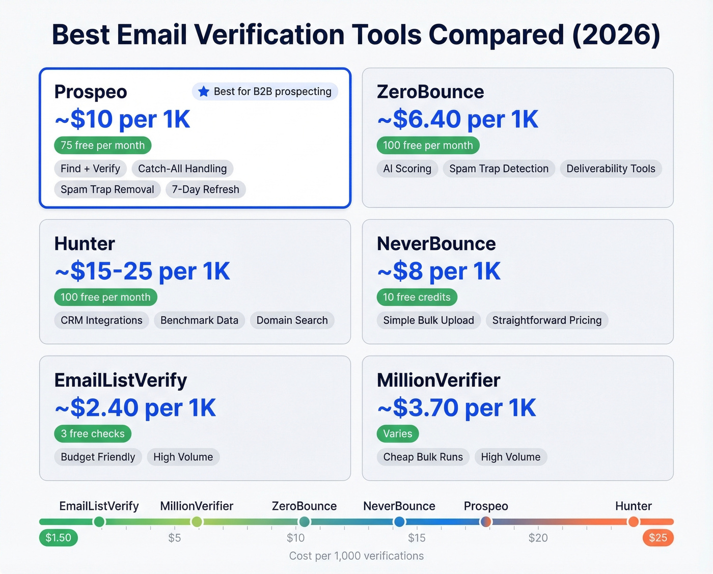 Email verification tools comparison by price and features