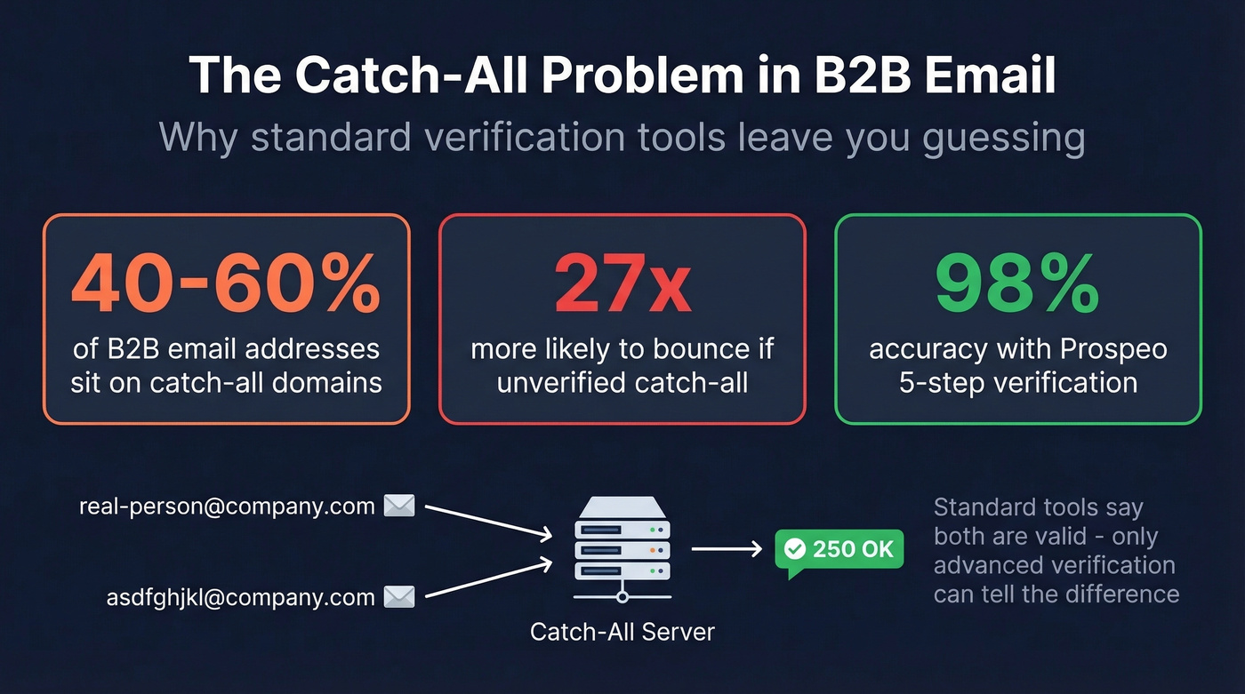 Key statistics about catch-all domains in B2B email verification