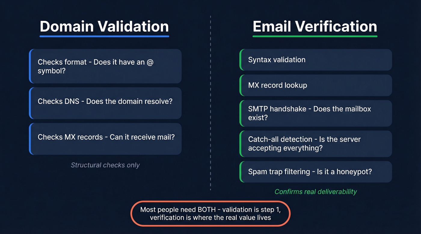 Side-by-side comparison of domain validation versus email verification