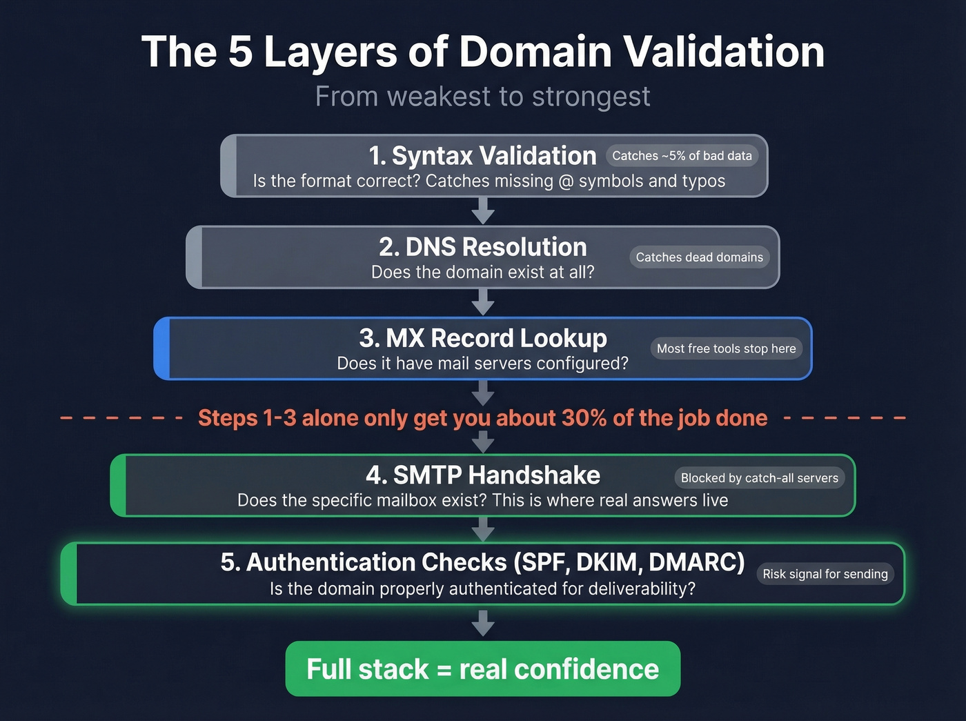 Five-layer email domain validation stack from weakest to strongest