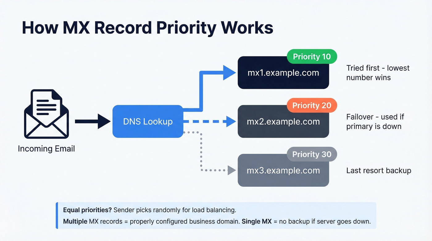 How MX record priority and failover routing works visually