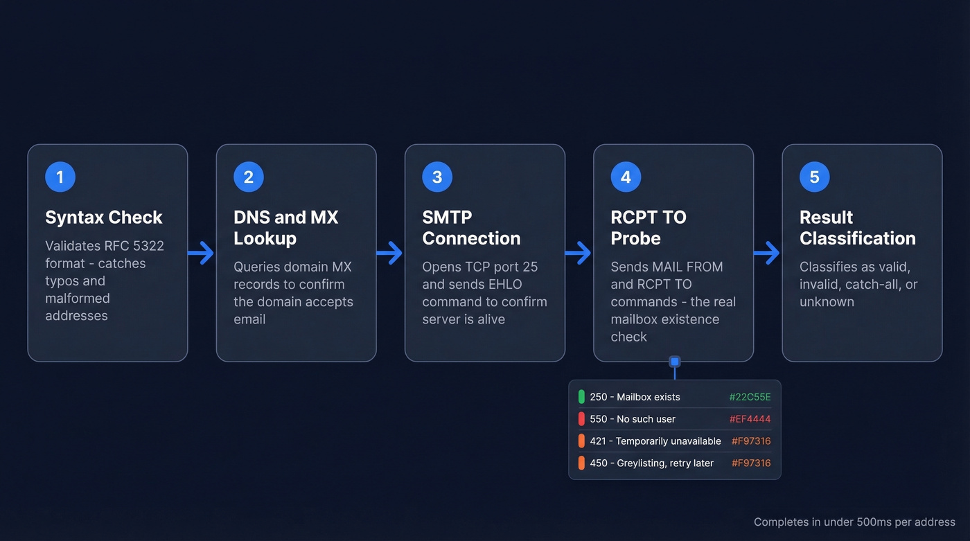 Five-step email verification process flow diagram