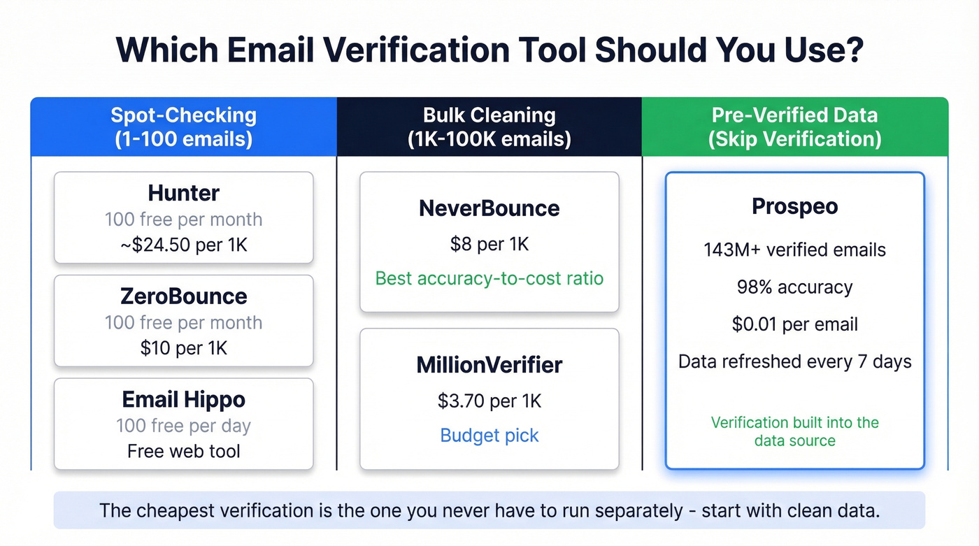 Email verification tools comparison by use case