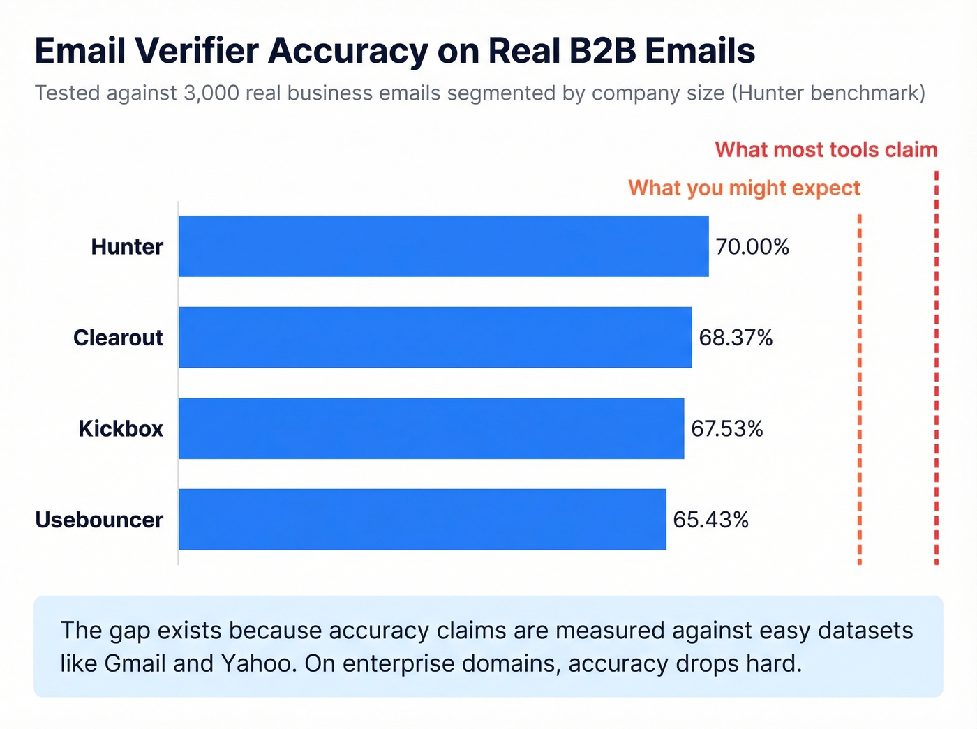 Email verifier accuracy benchmark results bar chart