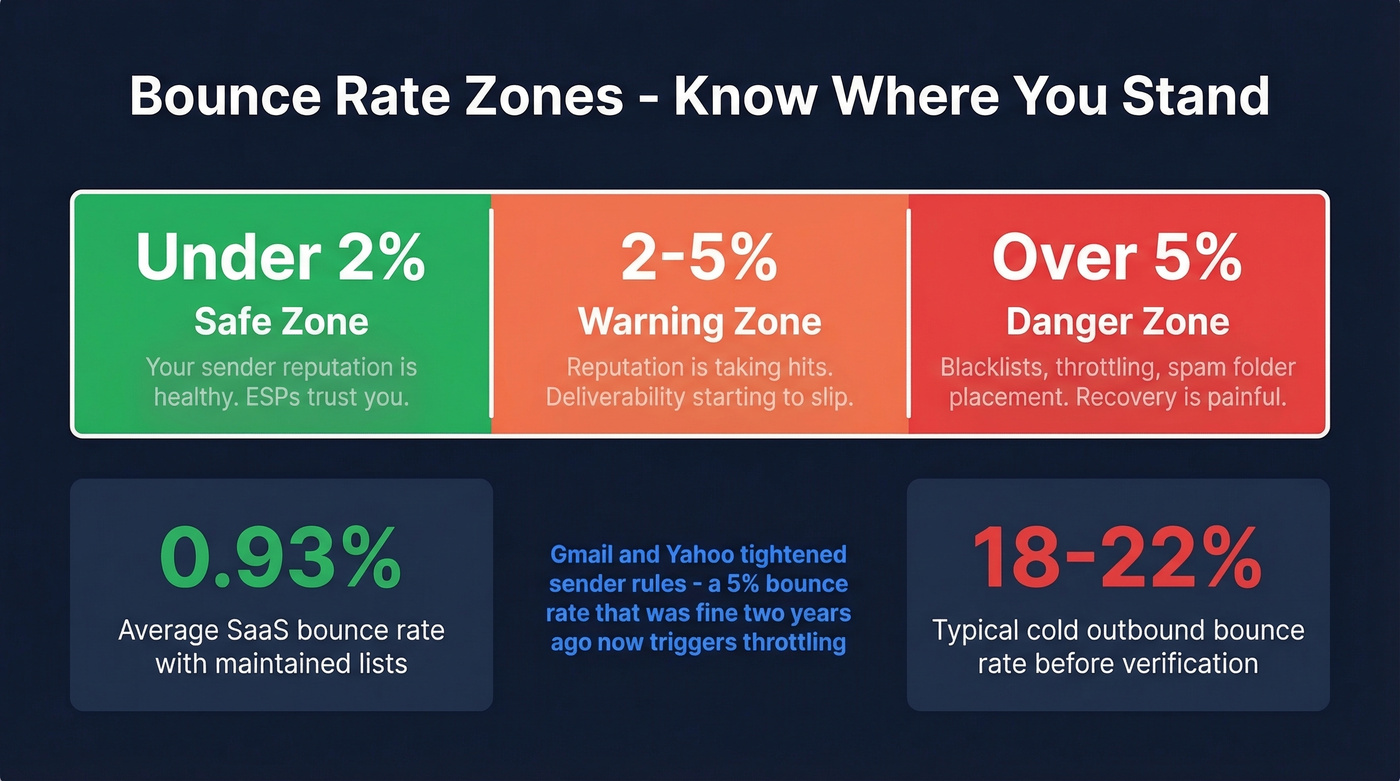 Bounce rate thresholds and their impact on deliverability