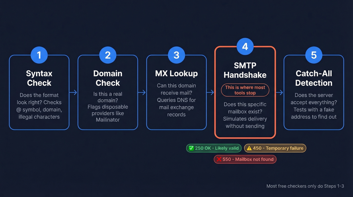 Five-step email verification process flow diagram