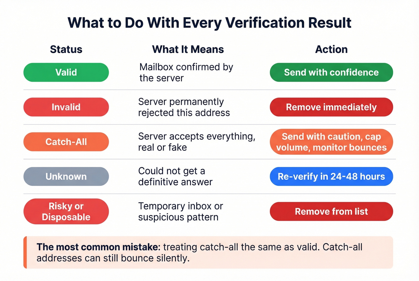 Email verification status decision framework visual guide
