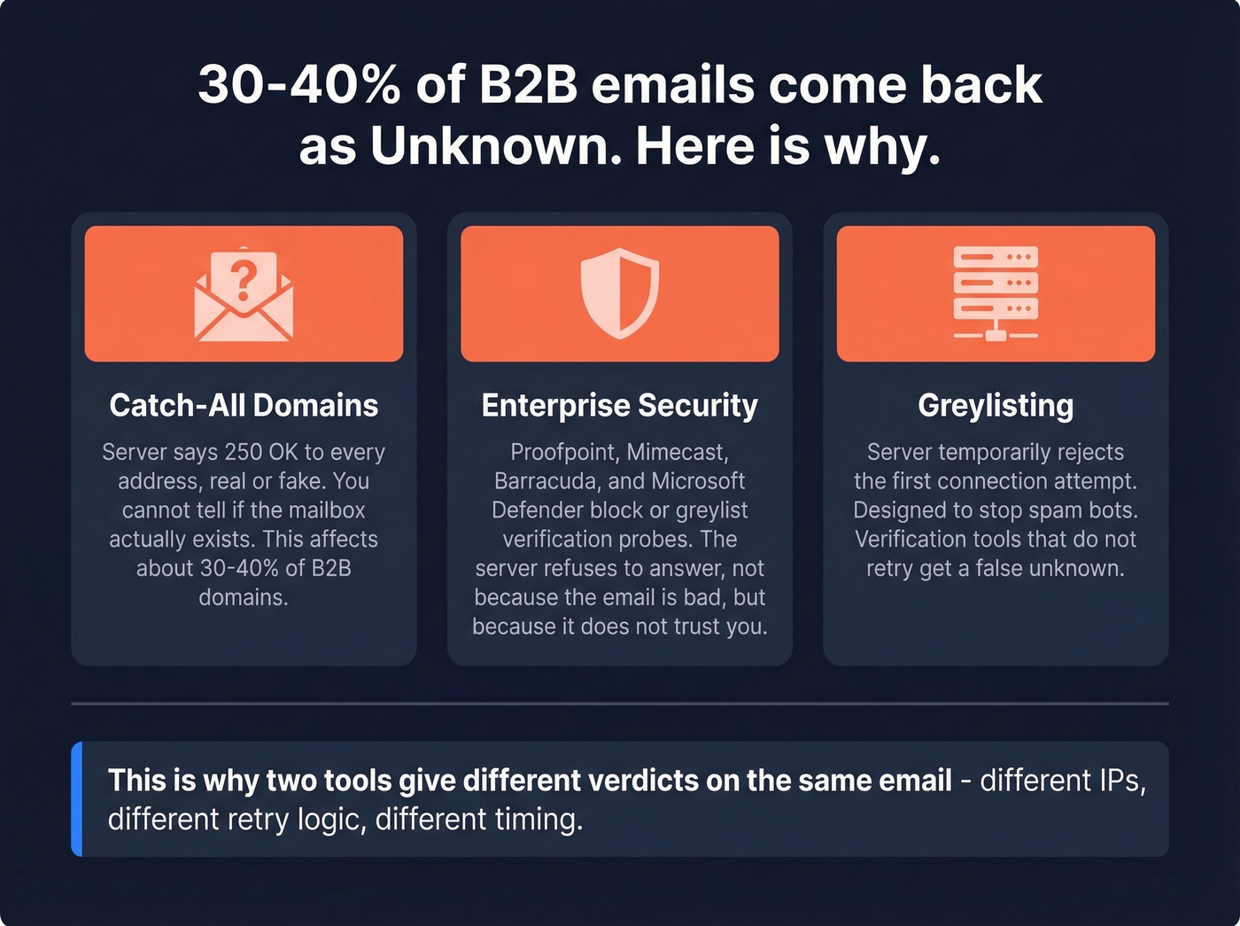 Why email verification returns unknown results explained