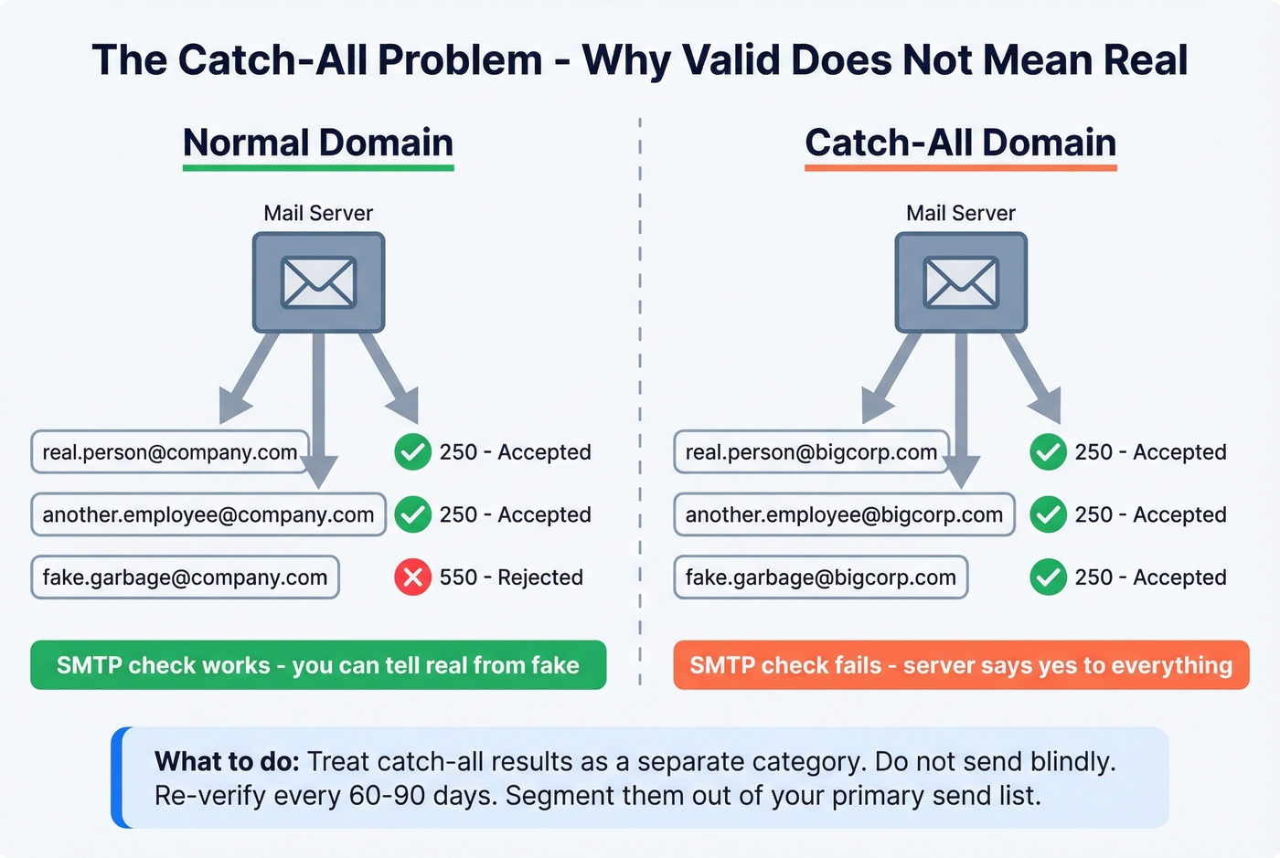 How catch-all domains create false positives explained visually