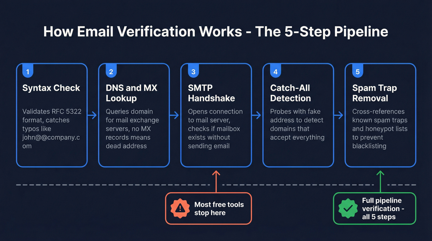 5-step email verification process flow diagram
