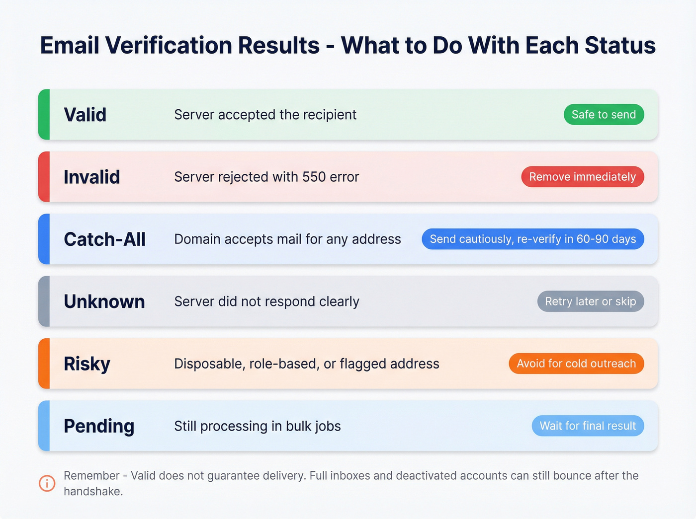 Email verification status results visual guide