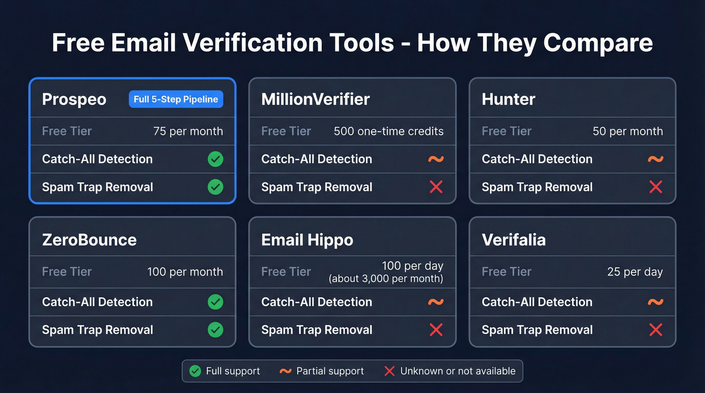 Free email verification tools comparison chart
