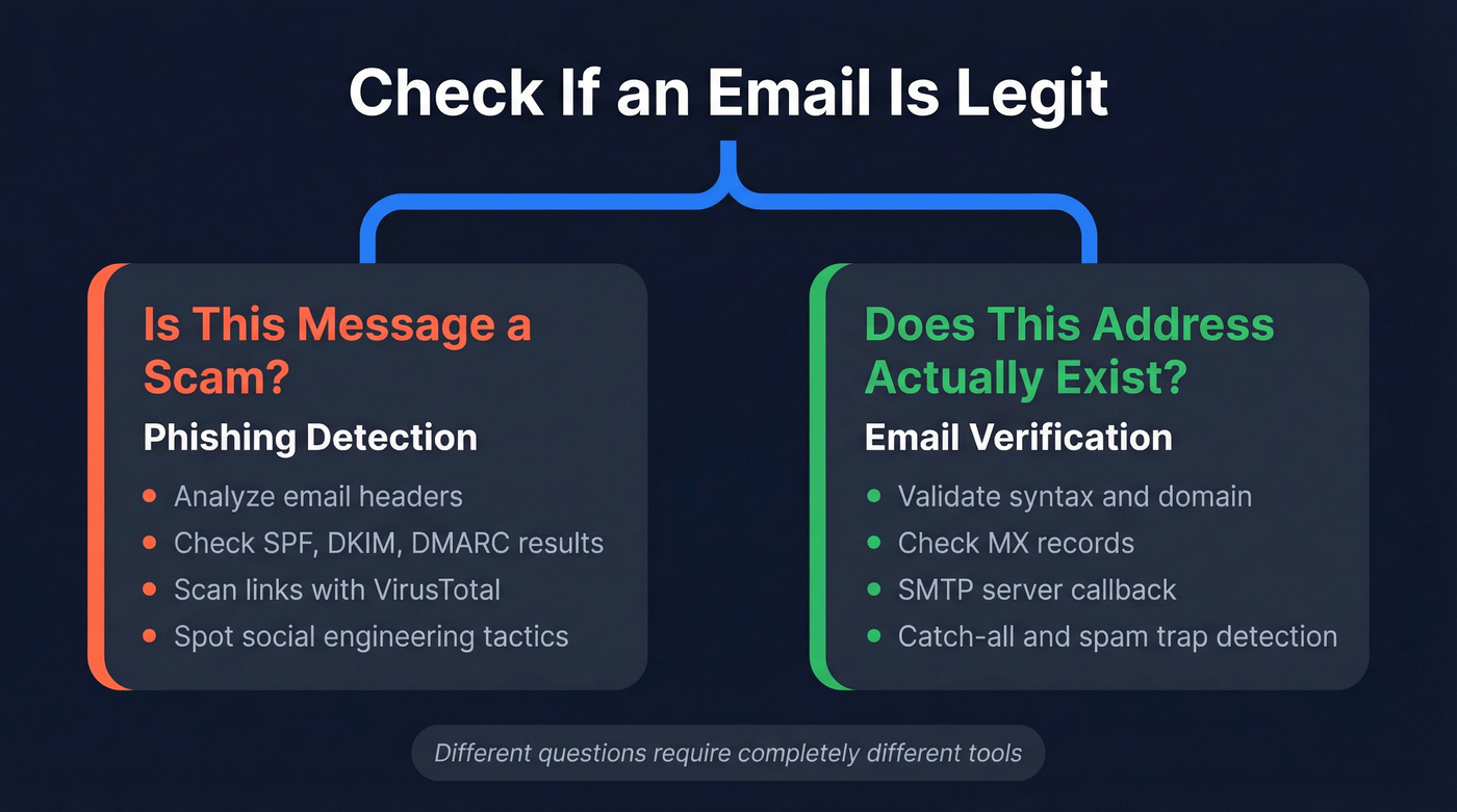 Two paths for checking email legitimacy explained