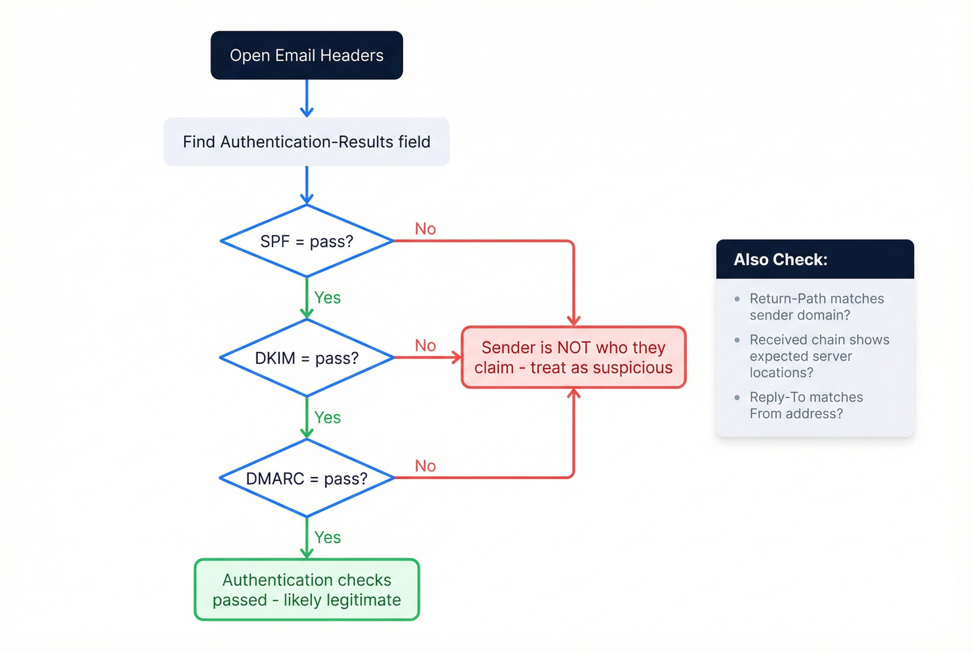 Step-by-step email header inspection flowchart