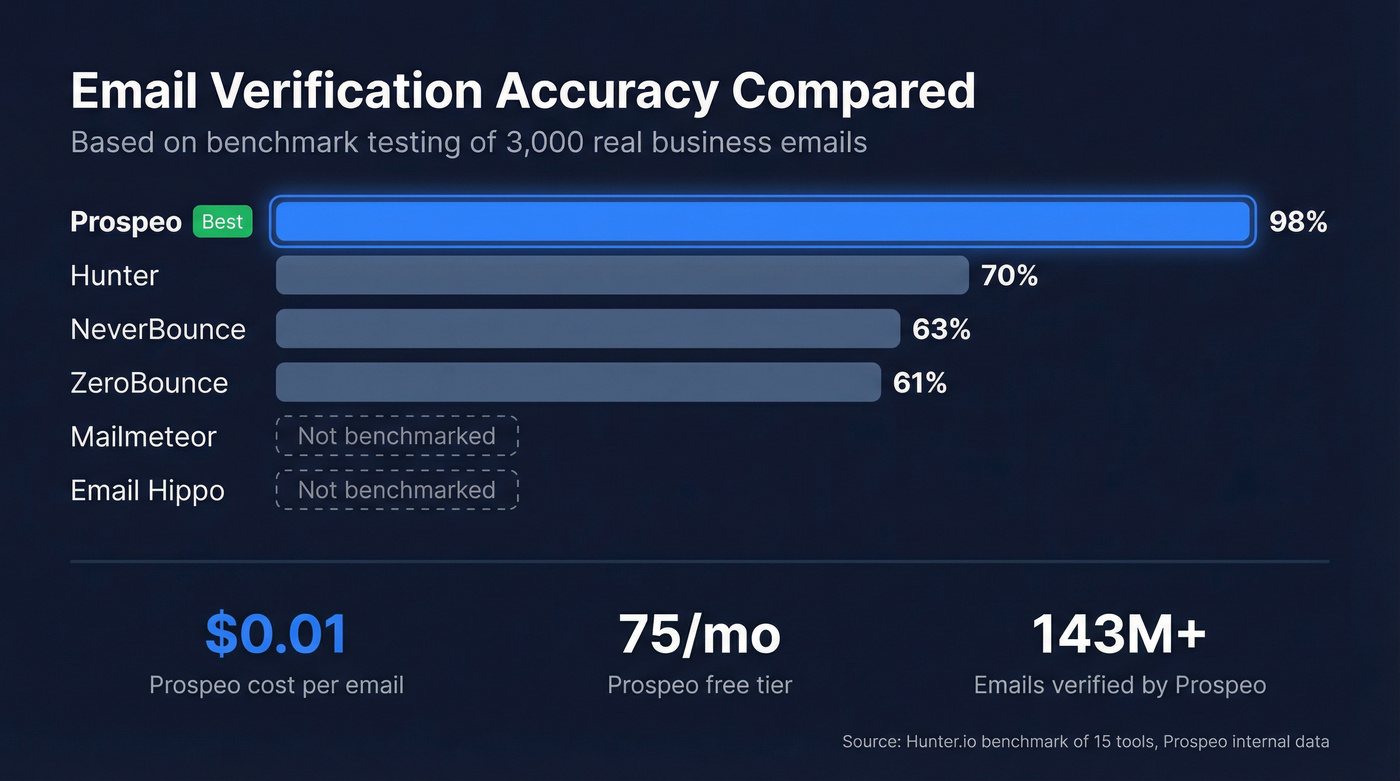 Email verification tool accuracy comparison chart