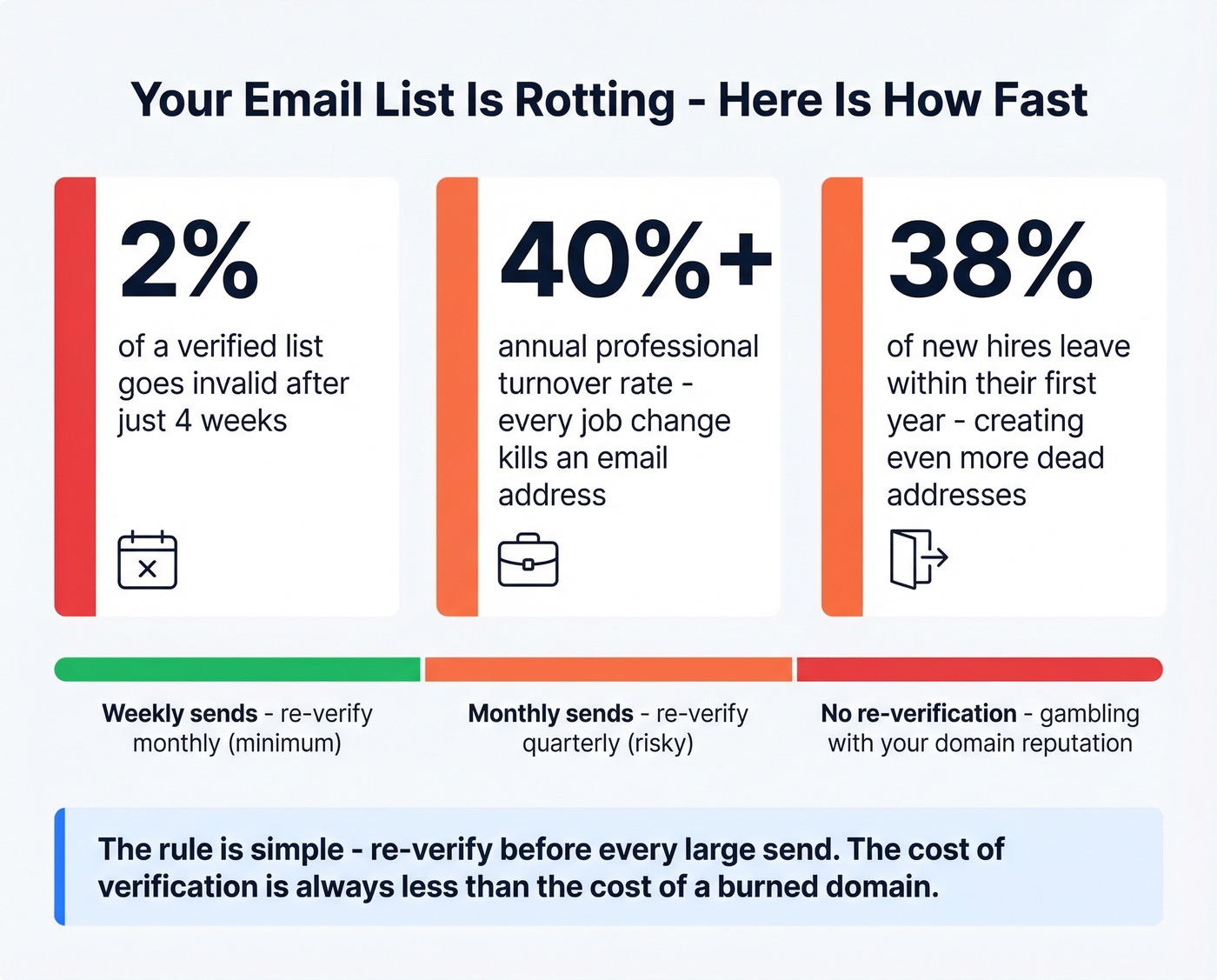 Email list decay rate statistics and re-verification schedule