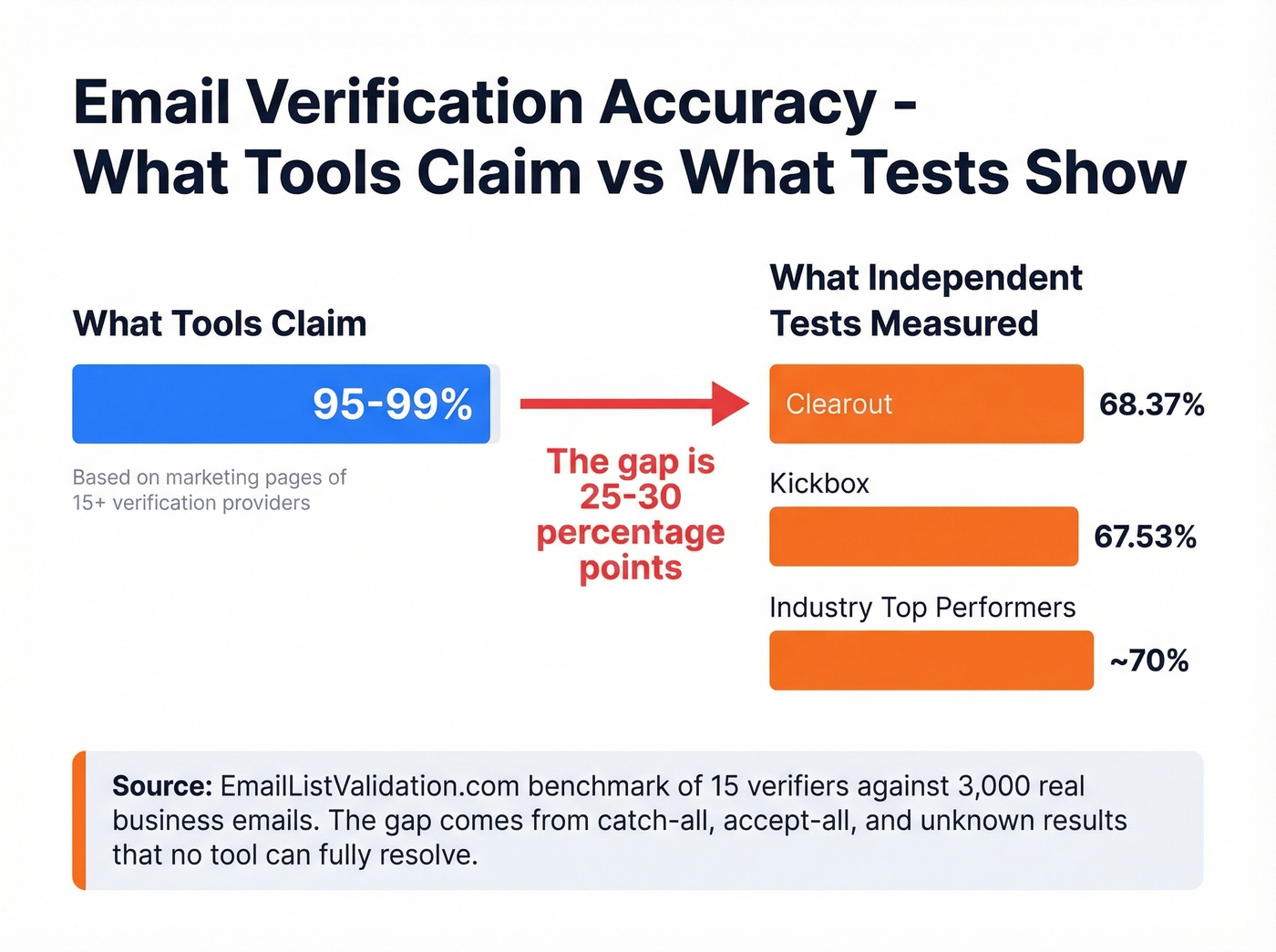 Claimed vs measured accuracy of email verification tools
