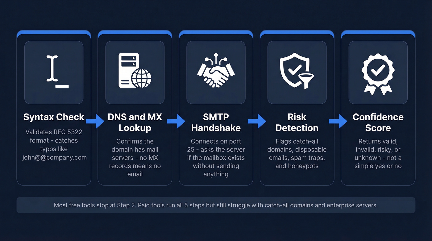 Five-step email verification pipeline from syntax to SMTP