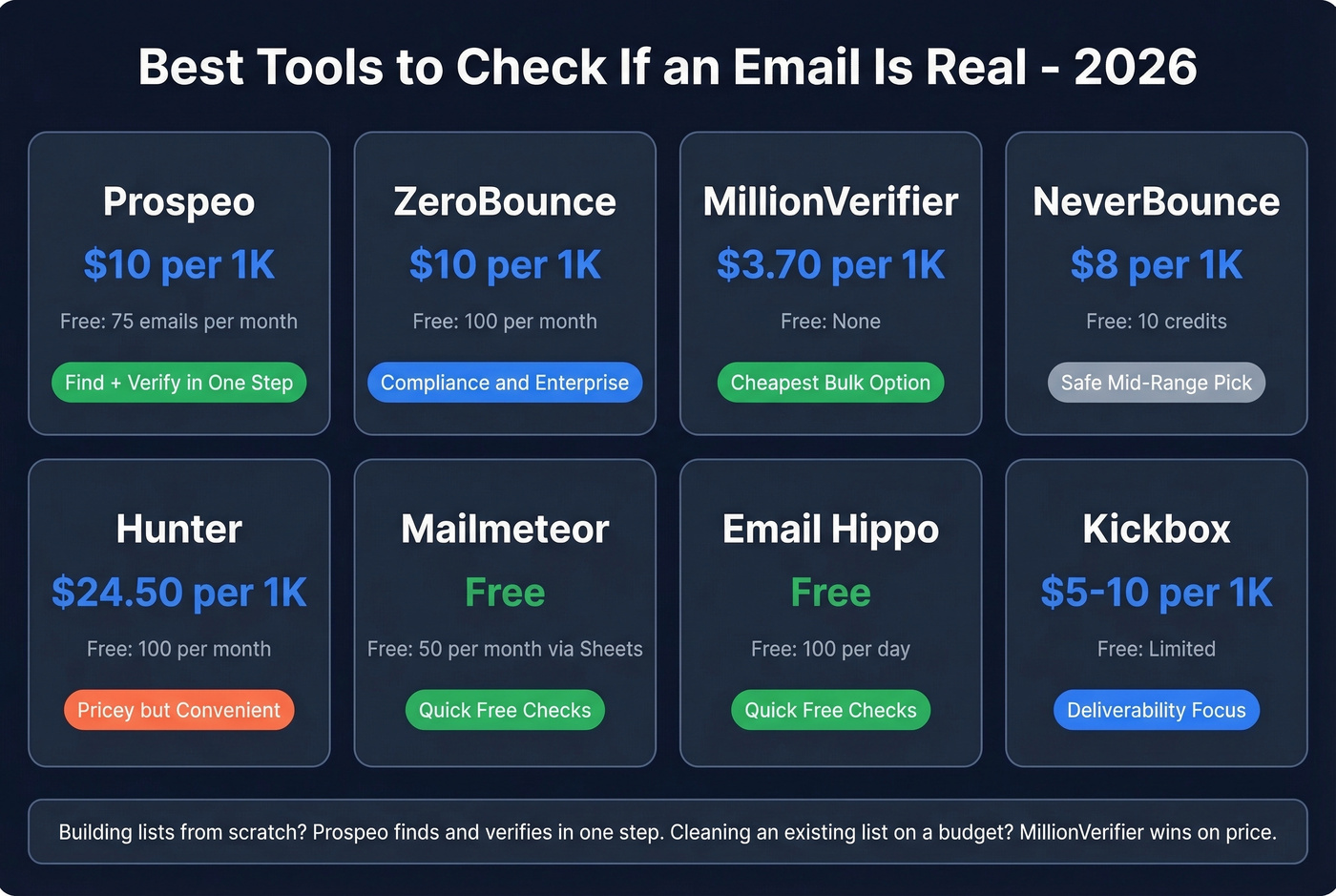 Email verification tools comparison by cost and use case