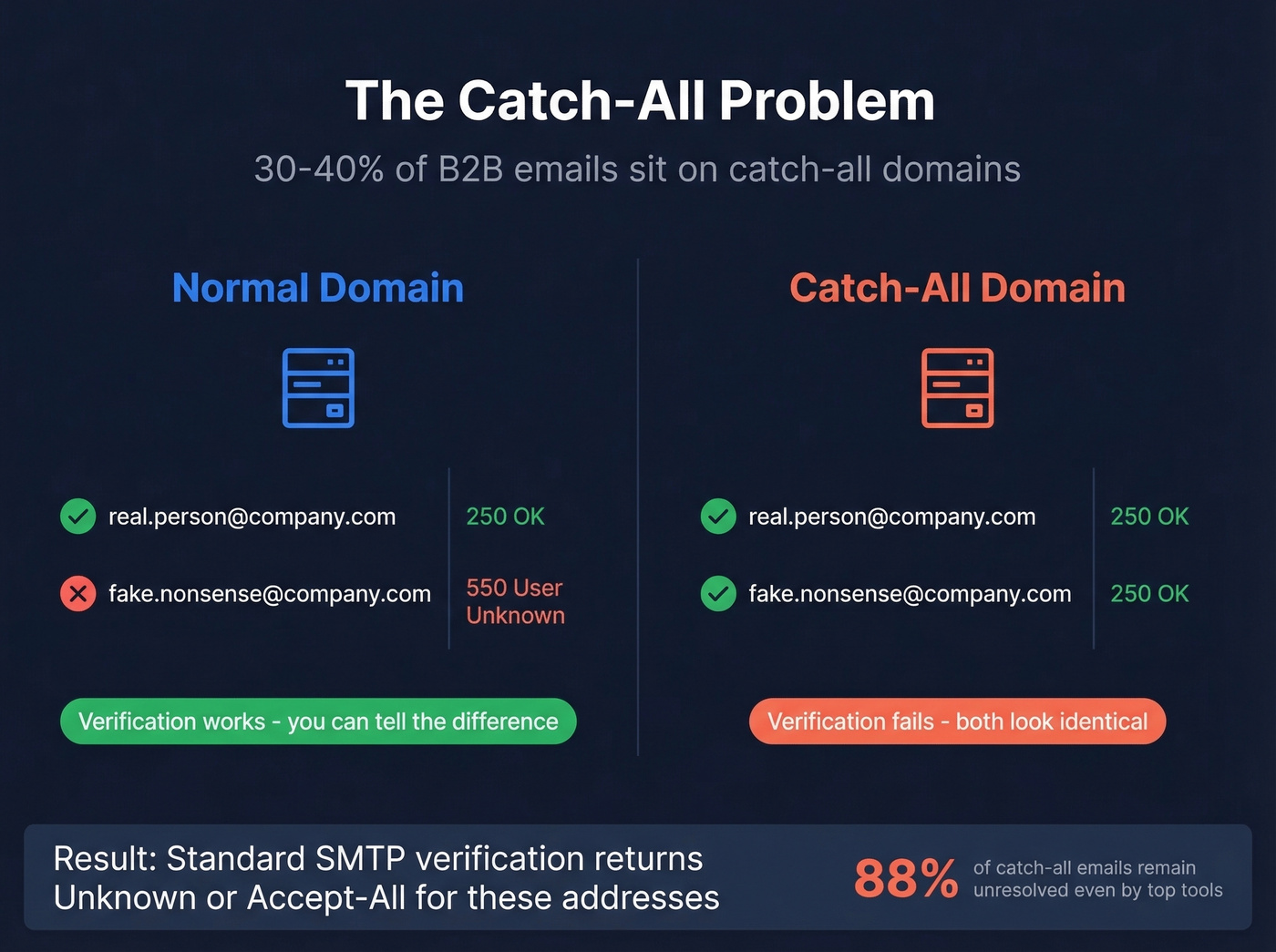 Diagram showing how catch-all domains defeat SMTP verification
