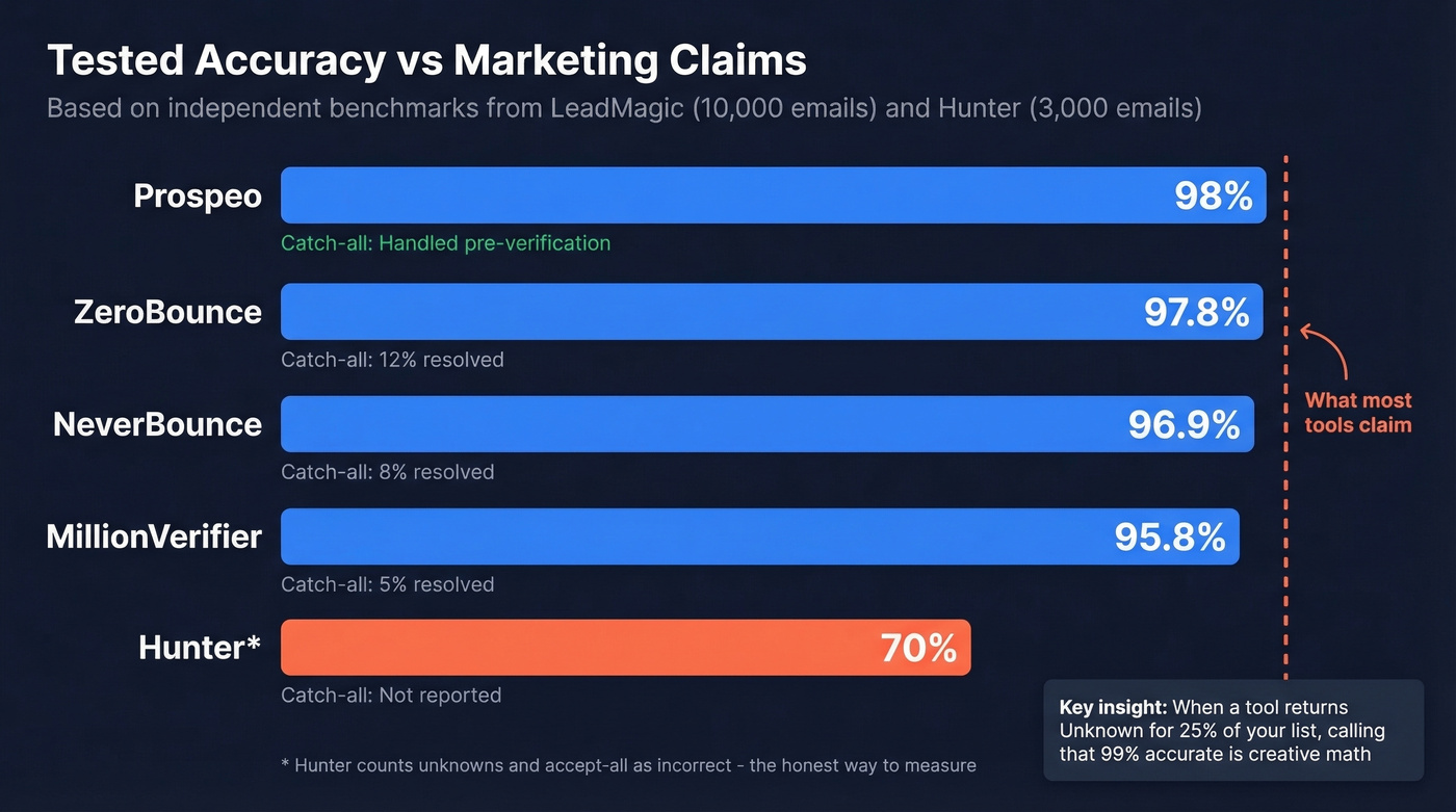 Bar chart comparing tested accuracy of top email verification tools